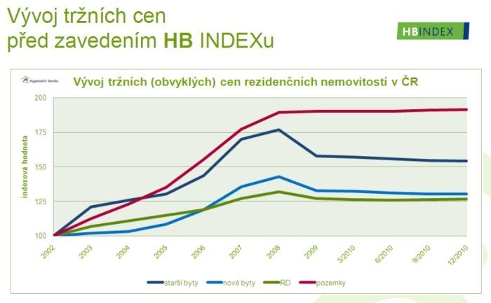 Vývoj tržních (obvyklých) cen nemovitostí v ČR před vznikem HB Indexu