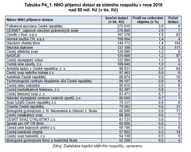 Foto: Databáze státního rozpočtu