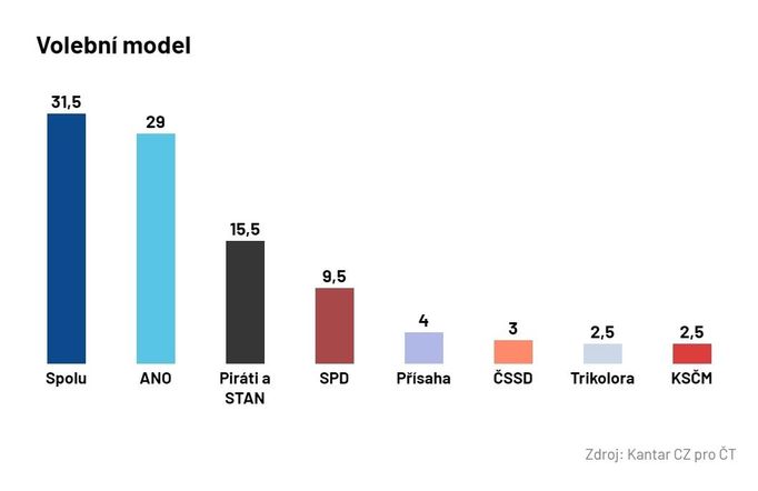 Volební model Kantar CZ pro Českou televizi