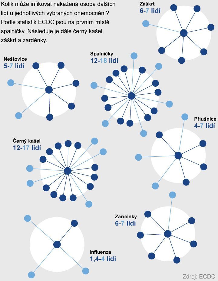 grafika - V nakažlivosti vedou spalničky