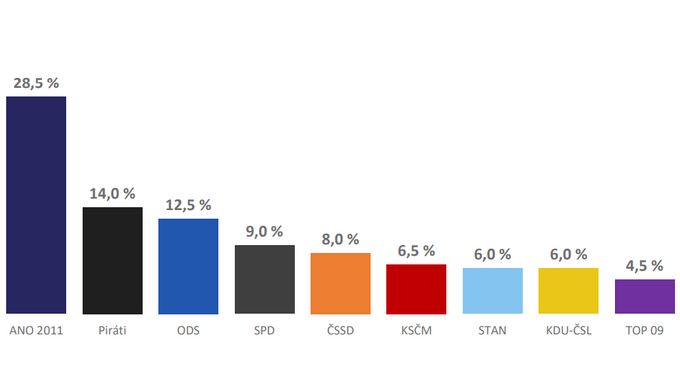 Volební model zobrazuje odhad nejpravděpodobnějšího rozvržení podpory stran v červenci 2019.