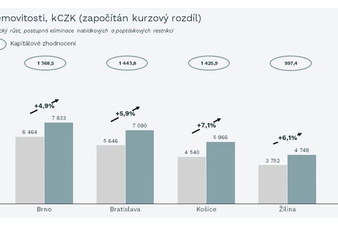 Zhodnocení investičních bytů