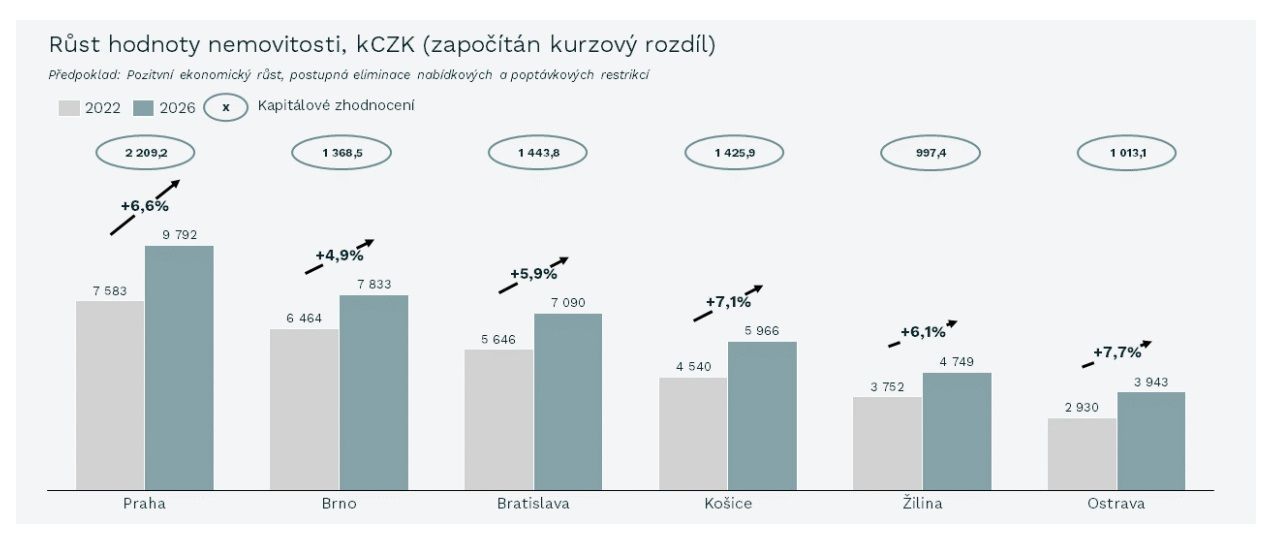 Zhodnocení investičních bytů