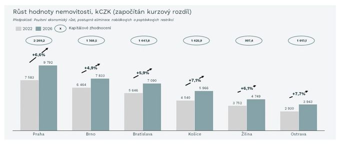 Zhodnocení investičních bytů