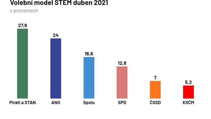 Další průzkum přisuzuje vedení koalici Pirátů a STAN. ANO dál ztrácí, uvádí STEM; Zdroj foto: STEM