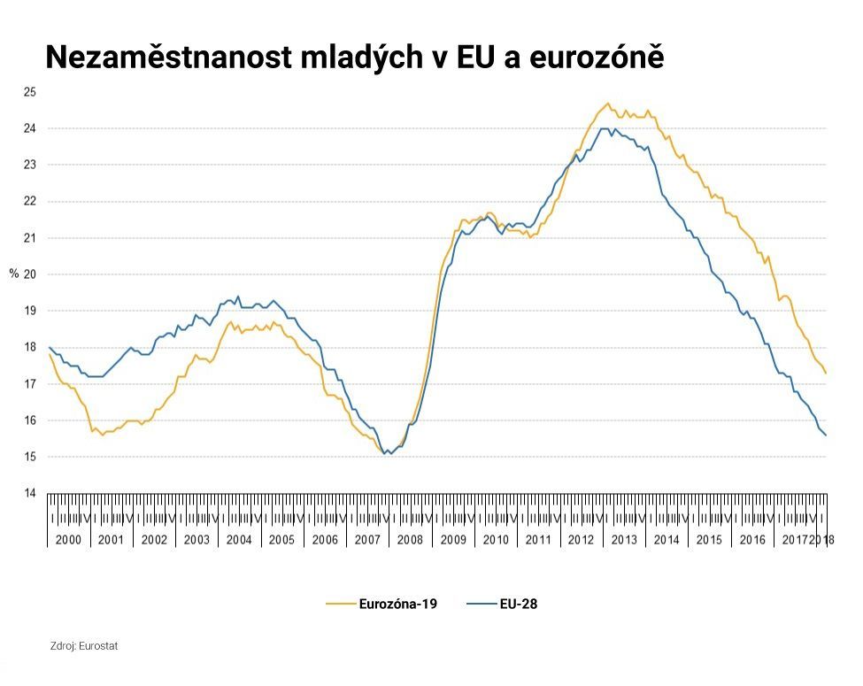 Nezaměstnanost mladých v EU