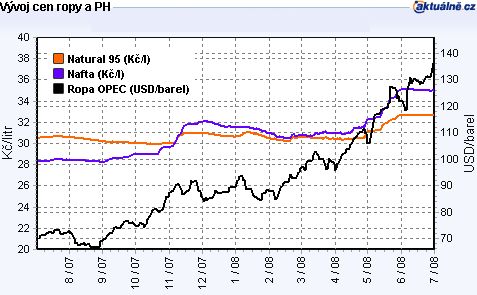 Vývoj cen ropy a PH - graf