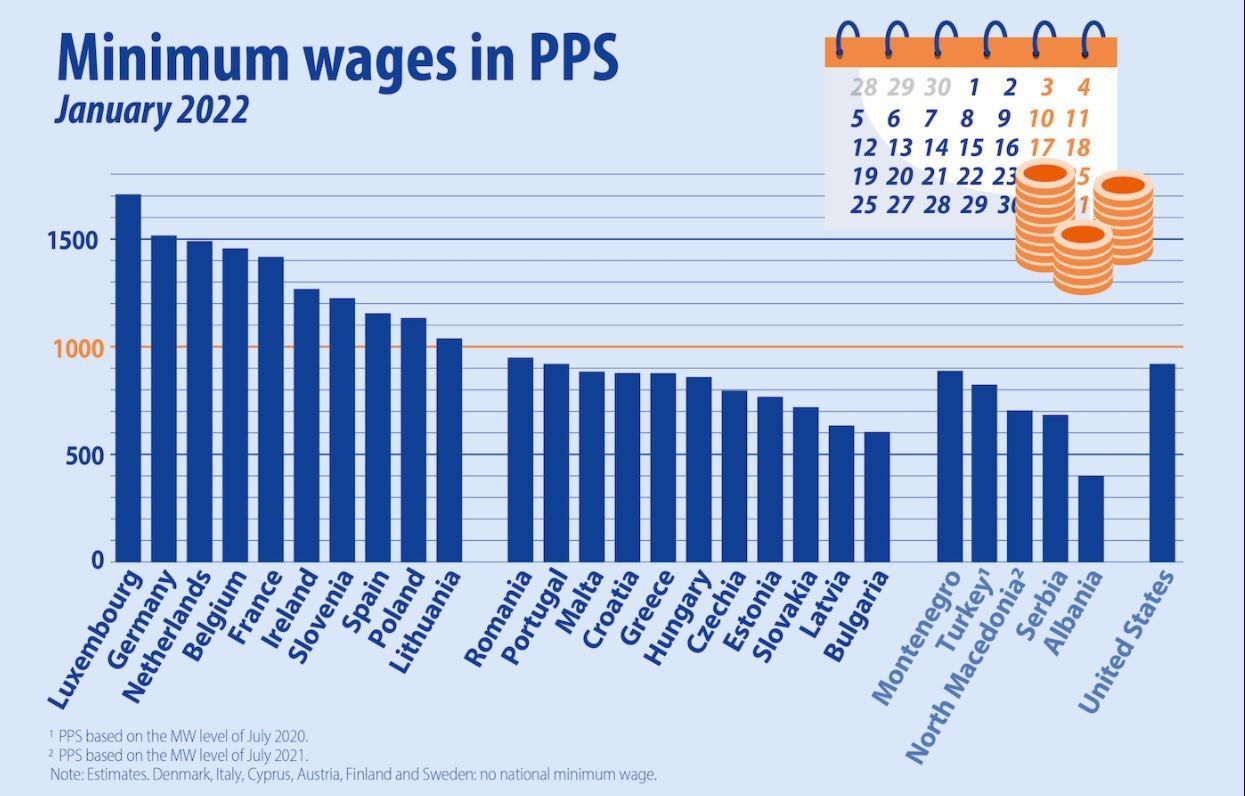 Minimální mzda v EU přepočtená na kupní sílu - leden 2022