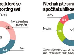 Výzkum Města pro byznys zaměřený na snižování uhlíkové stopy.