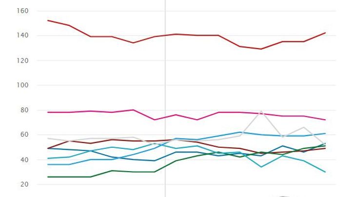 Průzkumy před evropskými volbami nejsou spolehlivé, varují experti