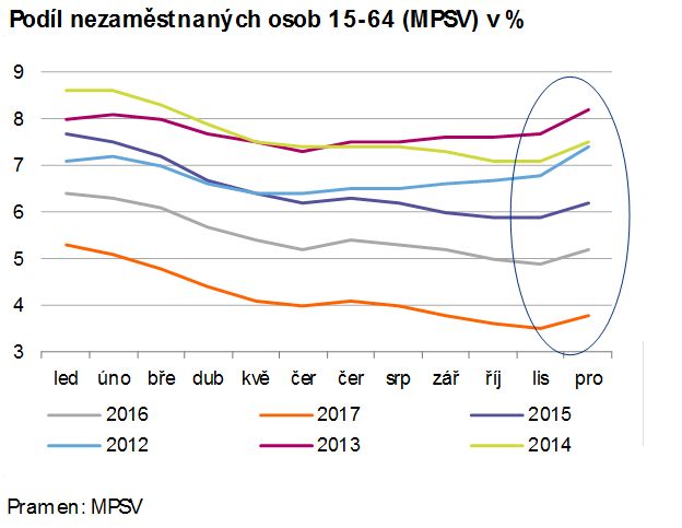 Vývoj podílu nezaměstnaných | Foto: MPSV, ING Bank