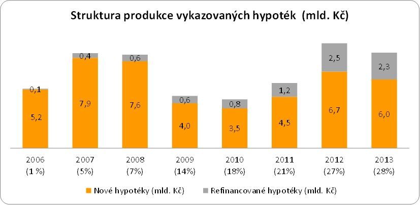 Srovnání objemů lednových hypoték