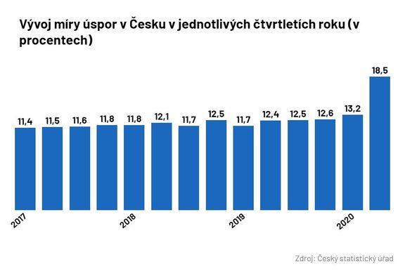 Vývoj míry úspor v Česku v jednotlivých čtvrtletích roku