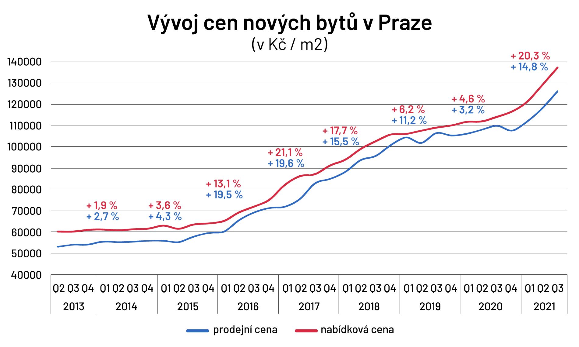 Vývoj cen nových bytů v Praze