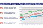 Dělnické platy ve Fosfě narostly za poslední 2 roky o více než 38 %