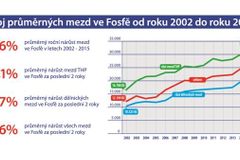 Dělnické platy ve Fosfě narostly za poslední 2 roky o více než 38 %