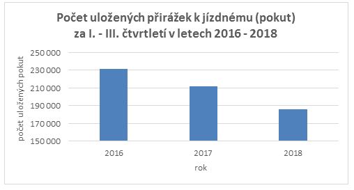 Počet uložených pokut | Foto: Magistrát hl. m. Prahy