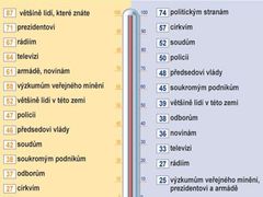 Důvěra lidí k vybraným institucím podle říjnového průzkumu CVVM.