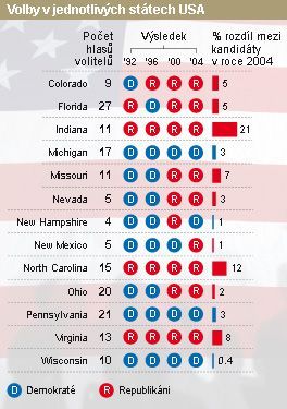 Volby v jednotlivých státech USA