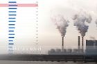 Jak Česko znečišťuje ovzduší: Srovnání se zeměmi EU ukazuje překvapivé pořadí