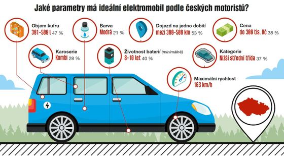 Ideální elektromobil podle představ českých motoristů.