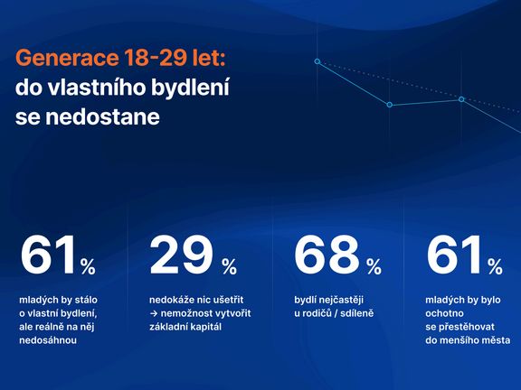 Agentura STEM/MARK provedla pro Salutem Group průzkum o dostupnosti bydlení. A přinesla v mnoha ohledech spíše neveselé výsledky. Bytová krize nadále trvá a nepolevuje.