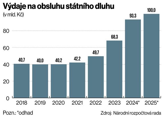 Výdaje na obsluhu státního dluhu