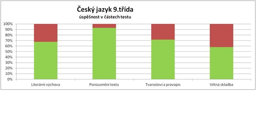 Úspěšnost deváťáků - čeština - po částech