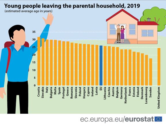 Průměrný věk odchodu od rodičů podle zemí Evropy.