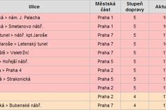 Doprava v Praze kolabovala. Hlavní tahy byly na pětce