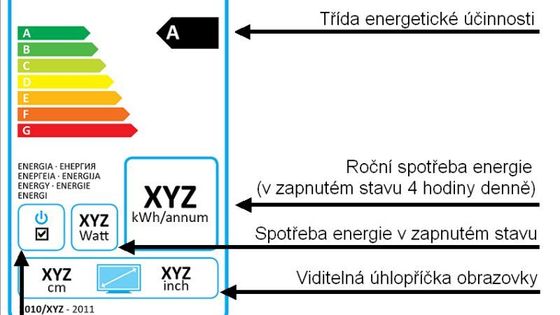 Také televizory budou mít energetické štítky, u jiných spotřebičů se změní vzhled