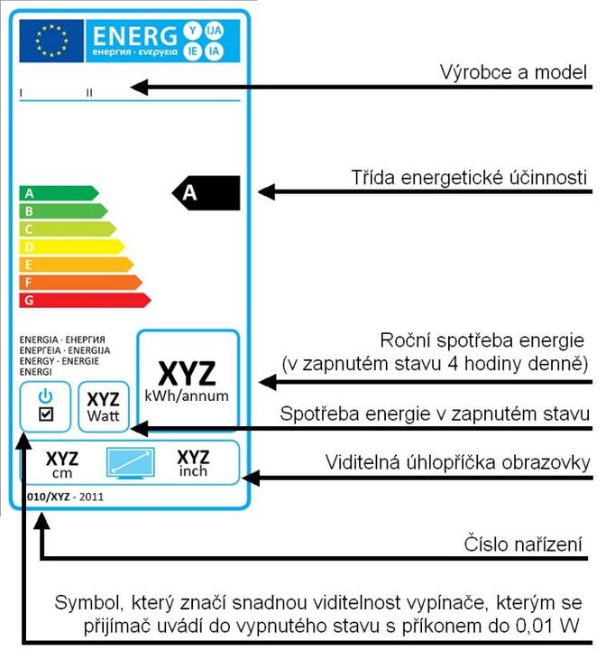 Nově se zavádí energetický štítek pro televizory.