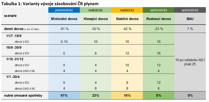 Tabulka ukazuje pět scénářů, jak se mohou vyvíjet dodávky zemního plynu do Česka.