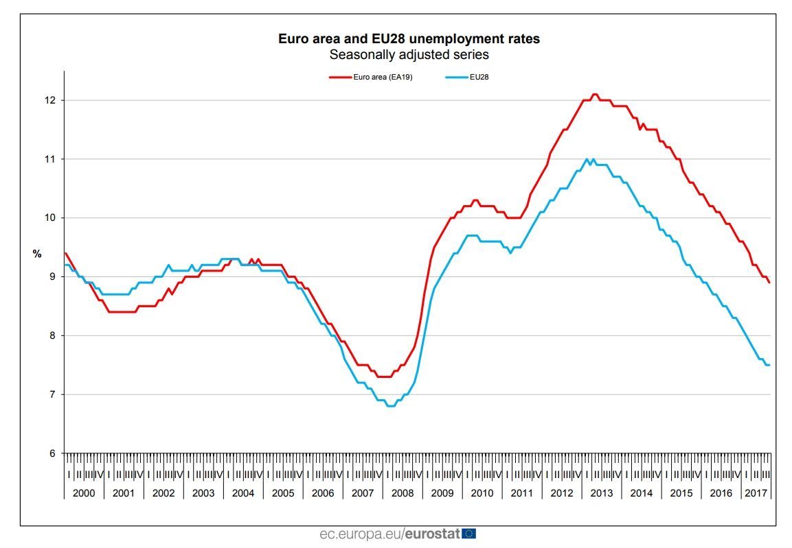 Vývoj nezaměstnanosti v EU a eurozóně