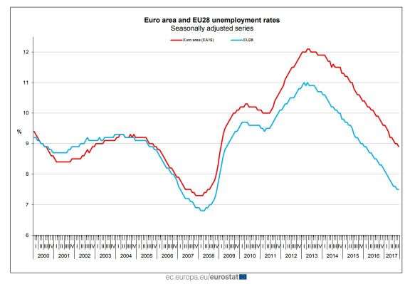 Vývoj nezaměstnanosti v EU a eurozóně