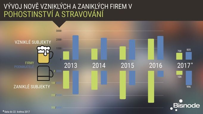 Vznik a zánik firem ve stravování a pohostinství