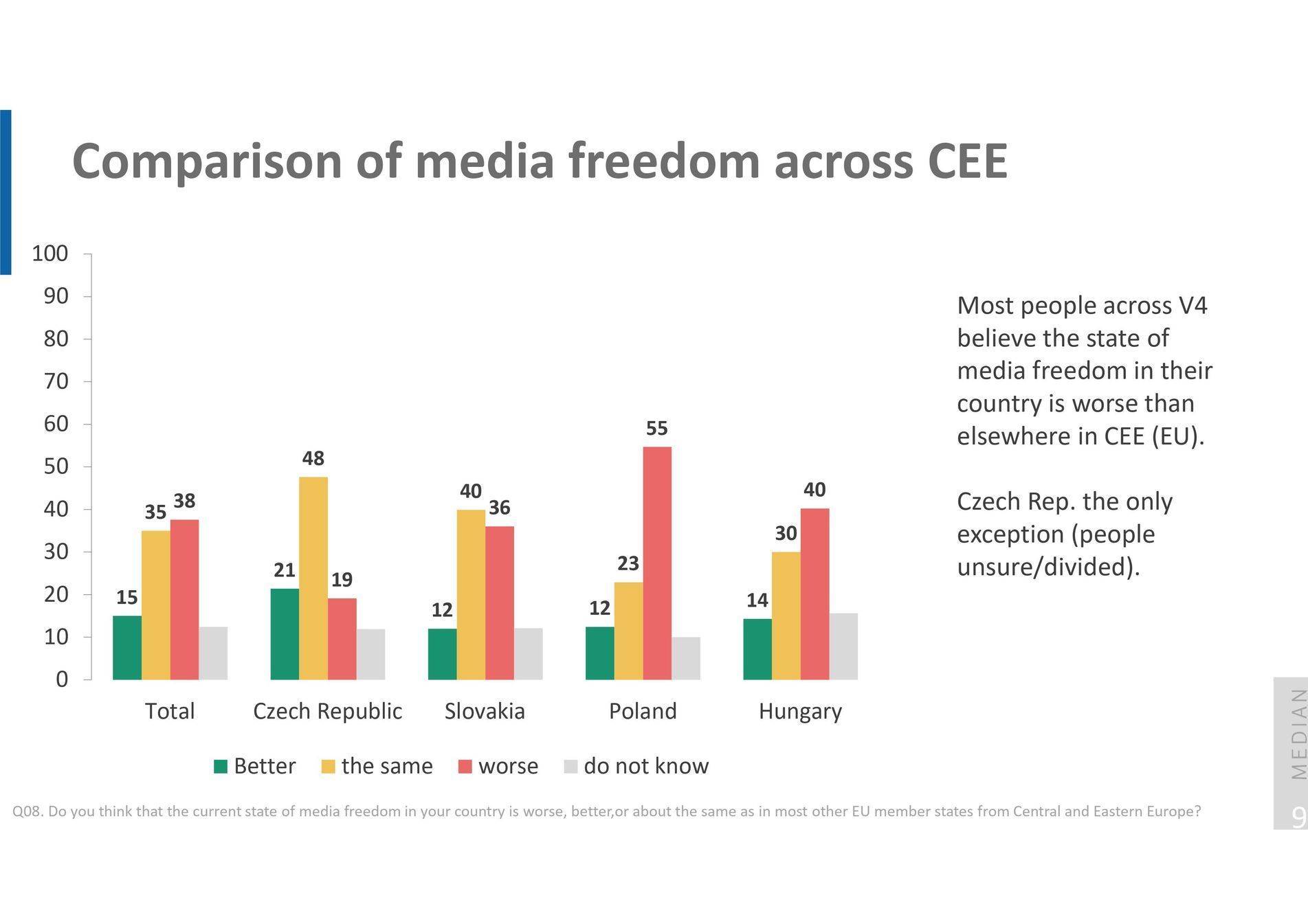 Median V4 svoboda médií