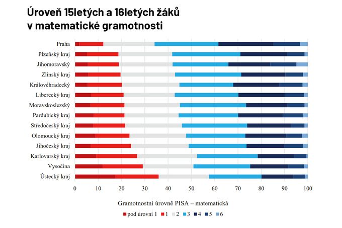 Úroveň 15letých a 16letých žáků v matematické gramotnosti