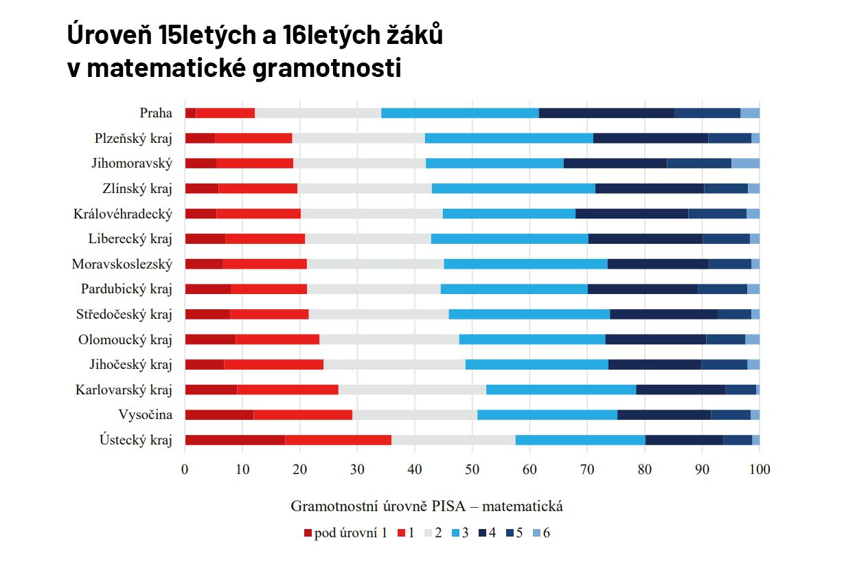 Průzkum, Česká školní inspekce (ČŠI), rozdíly krajů, vzdělání