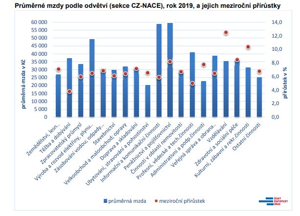 Průměrné mzdy podle odvětví a jejich meziroční přírůstky v roce 2019 | Foto: Český statistický úřad (ČSÚ)