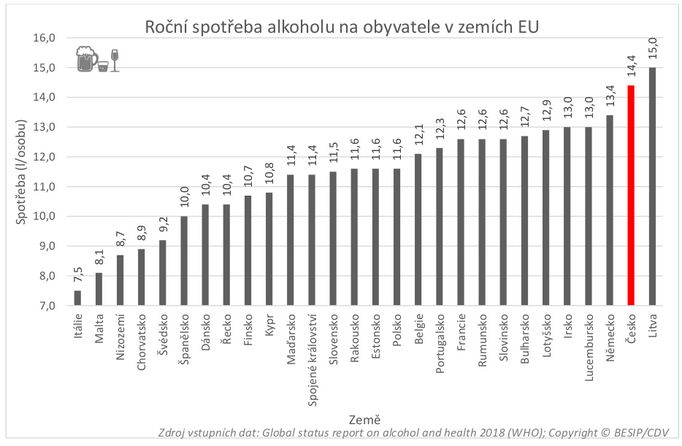 Podle posledních údajů Světové zdravotnické organizace skončila Česká republika s roční spotřebou 14,4 litrů alkoholu na osobu jen těsně za Litvou s 15 litry na osobu.