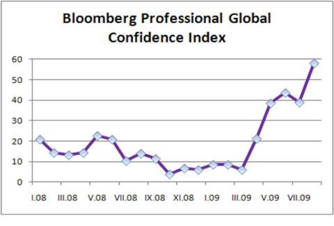 Index Bloomberg Professional Global Confidence