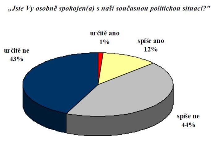 Spokojenost s politickou situací, říjen 2011