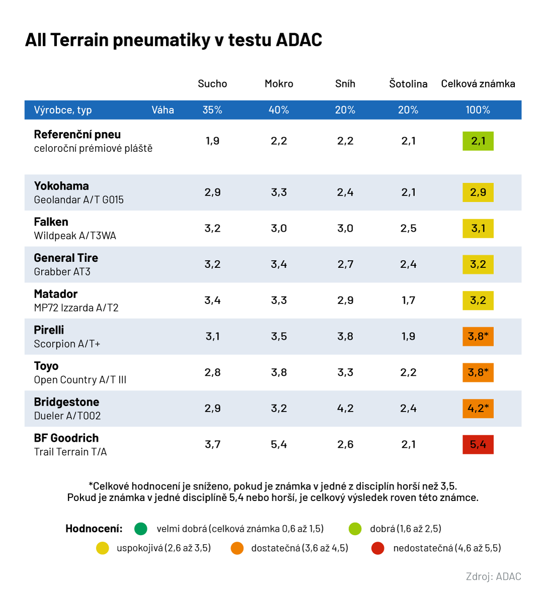 All Terrain pneumatiky v testu ADAC