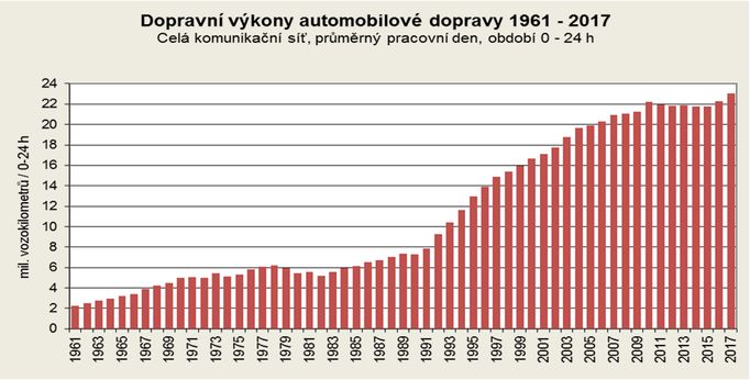 Nárůst automobilové dopravy v Praze.