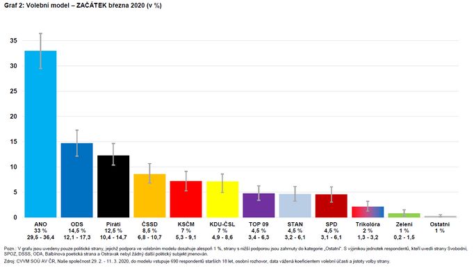 Průzkum veřejného mínění na přelomu února a března 2020.