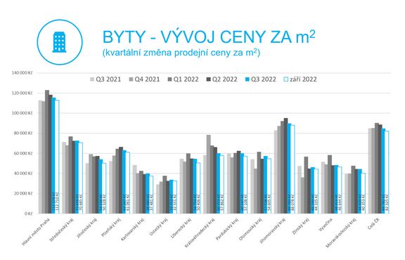 Graf zachycuje vývoj ceny za metr čtvereční bytu v jednotlivých krajích a za celé Česko. Pro lepší zobrazení rozklikněte.