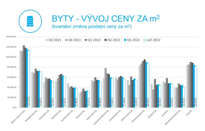 Vývoj cen bytů a domů