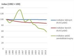 Indikátor všech běžných druhů ptáků, lesních druhů ptáků a ptáků zemědělské krajiny v ČR [index, 1982 = 100], 1982–2019
