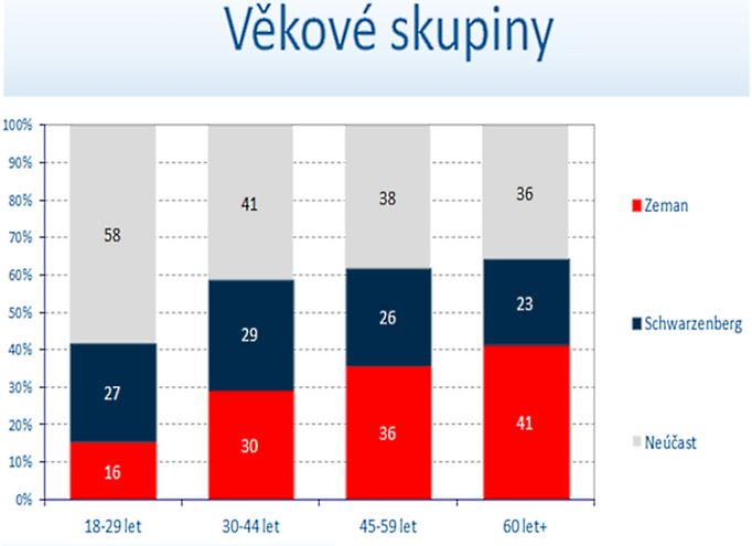 Z hlediska věků by Schwarzenberg volby vyhrál jen pokud by hlasovali lidé do 44 let.